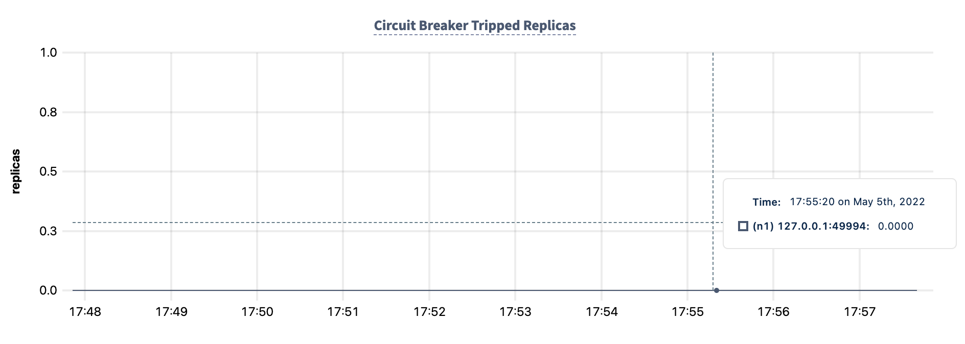 DB Console Circuit Breaker Tripped Replicas